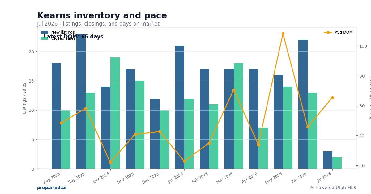 Kearns inventory and days on market
