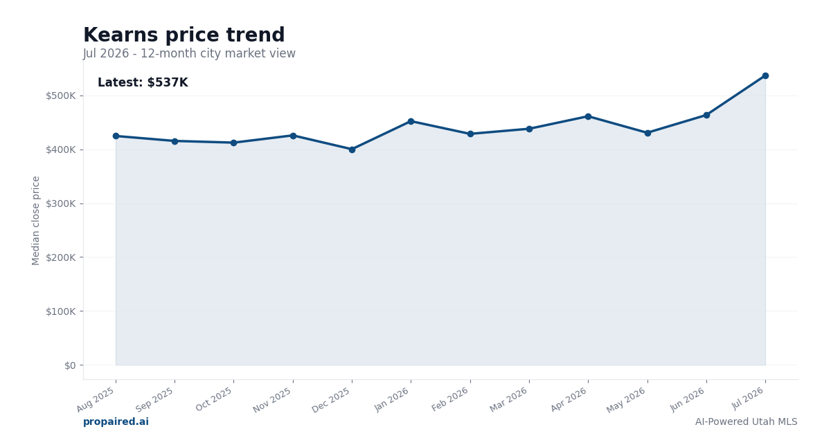 Kearns home price trend