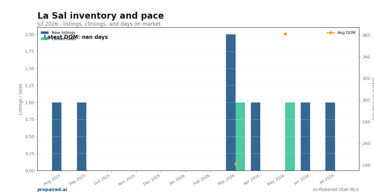 La Sal inventory and days on market
