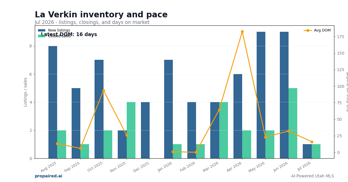 La Verkin inventory and days on market