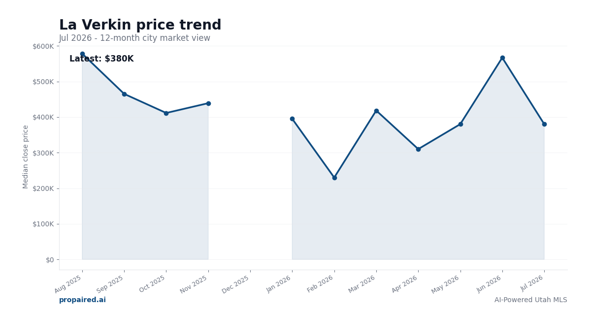 La Verkin home price trend