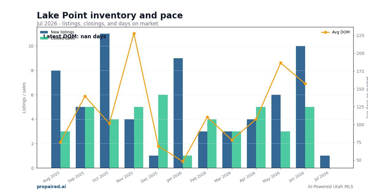 Lake Point inventory and days on market