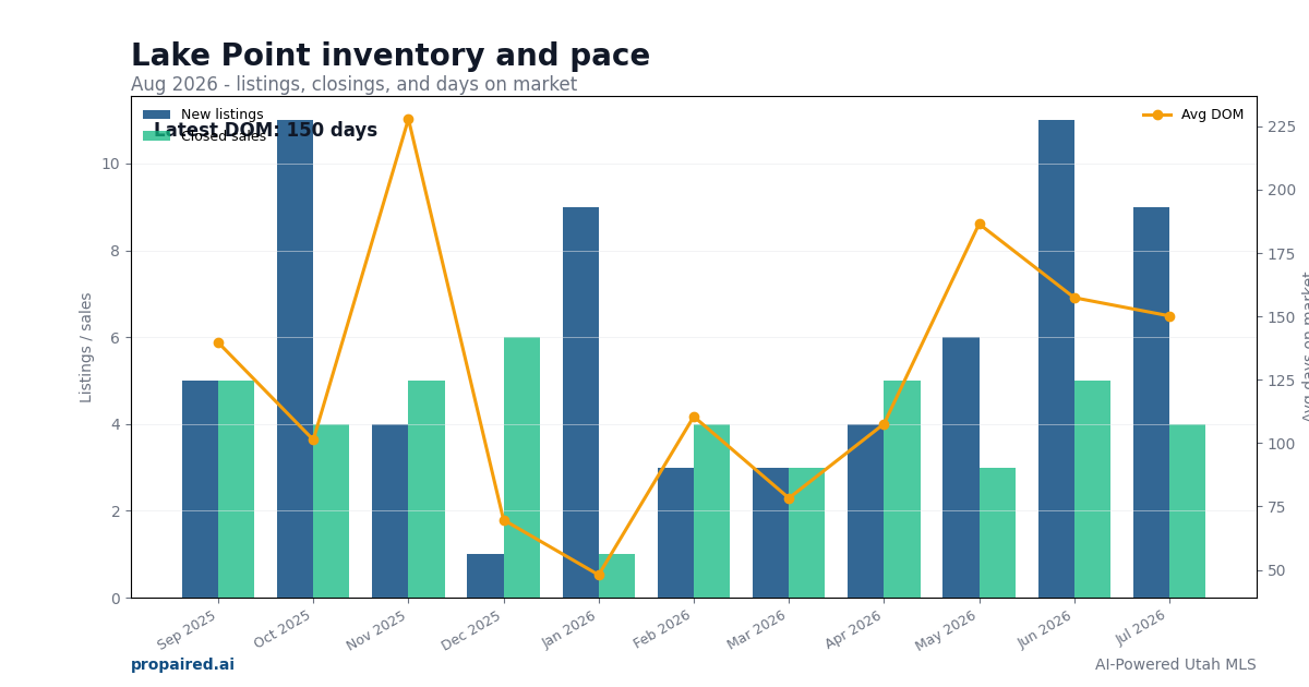 Lake Point inventory and days on market