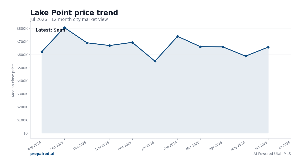 Lake Point home price trend