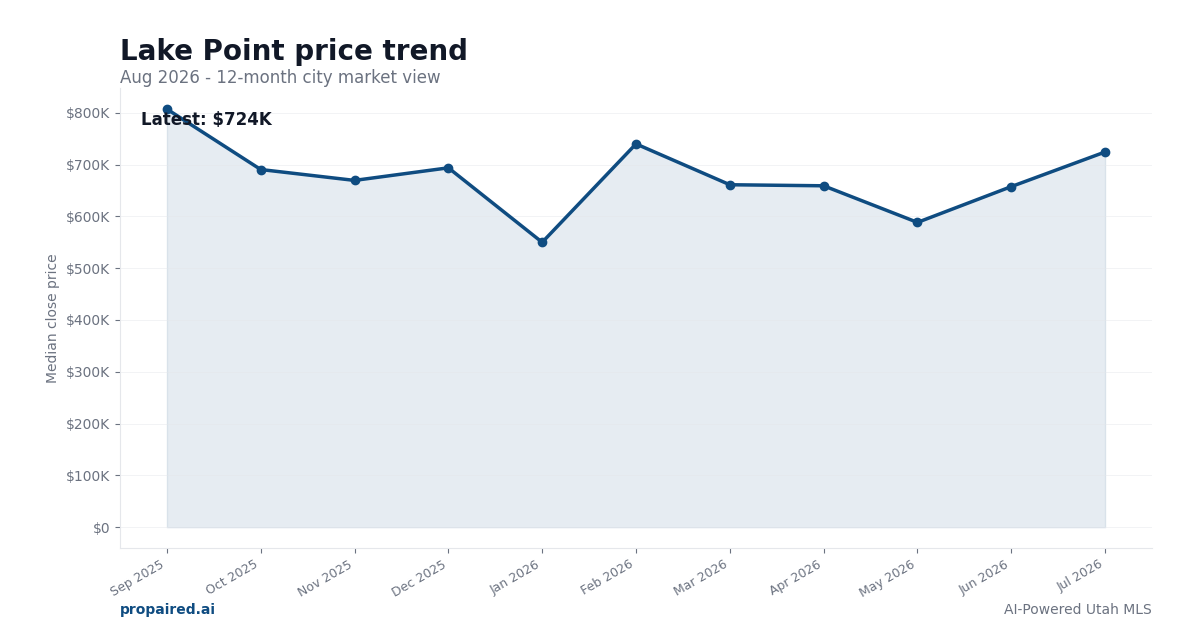 Lake Point home price trend
