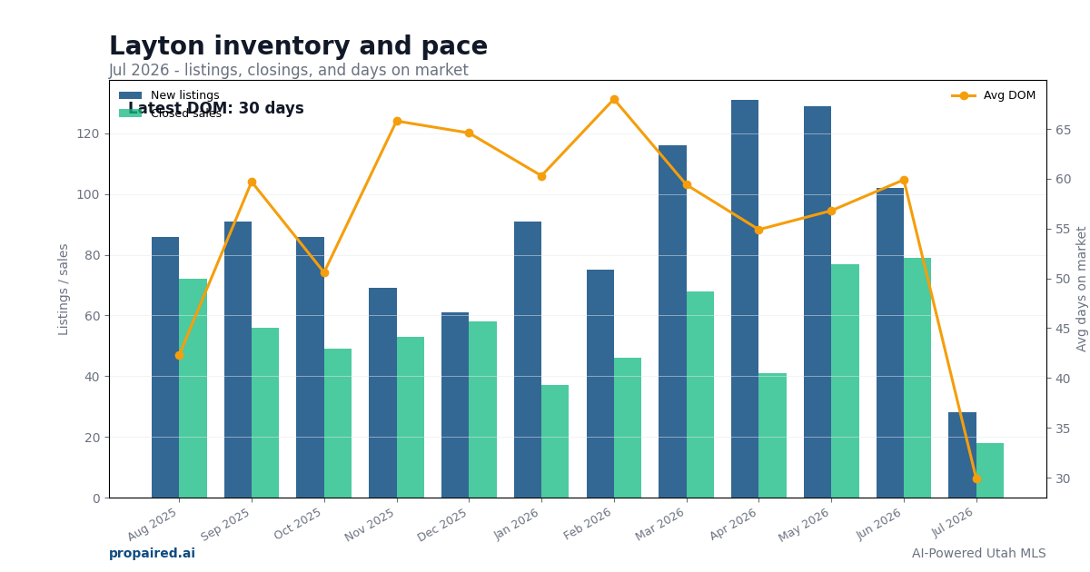 Layton inventory and days on market