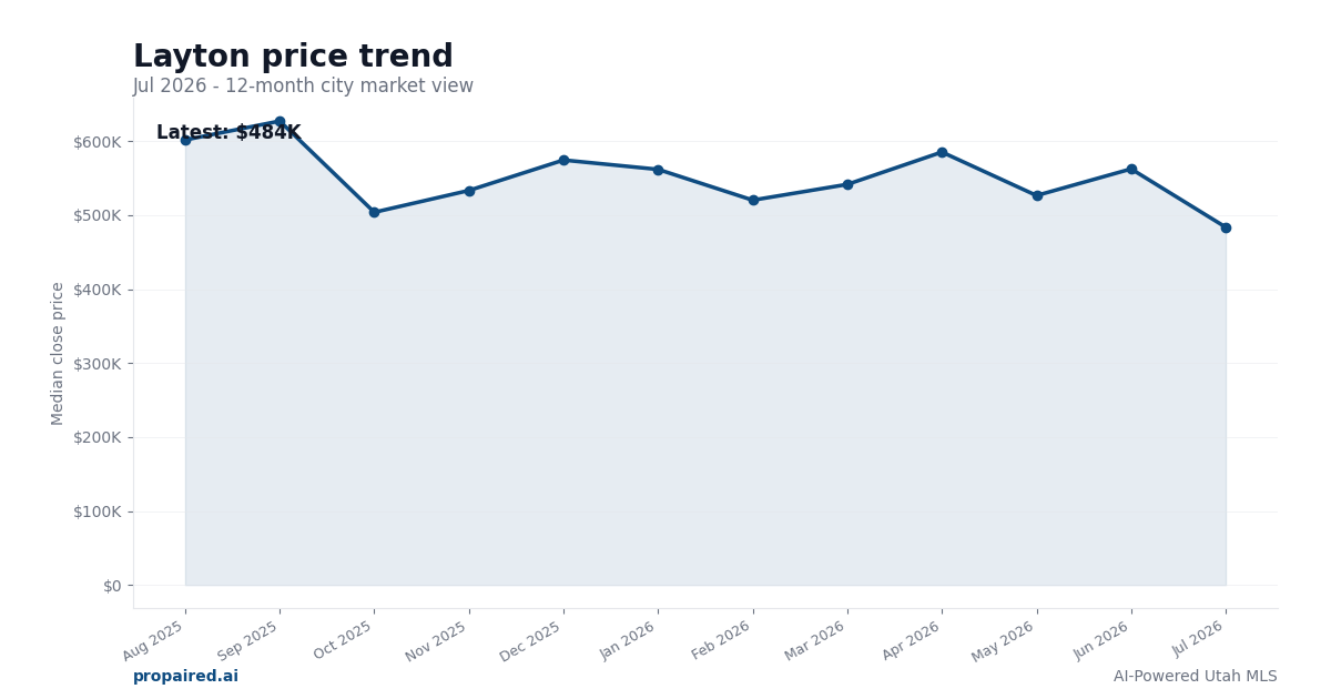 Layton home price trend