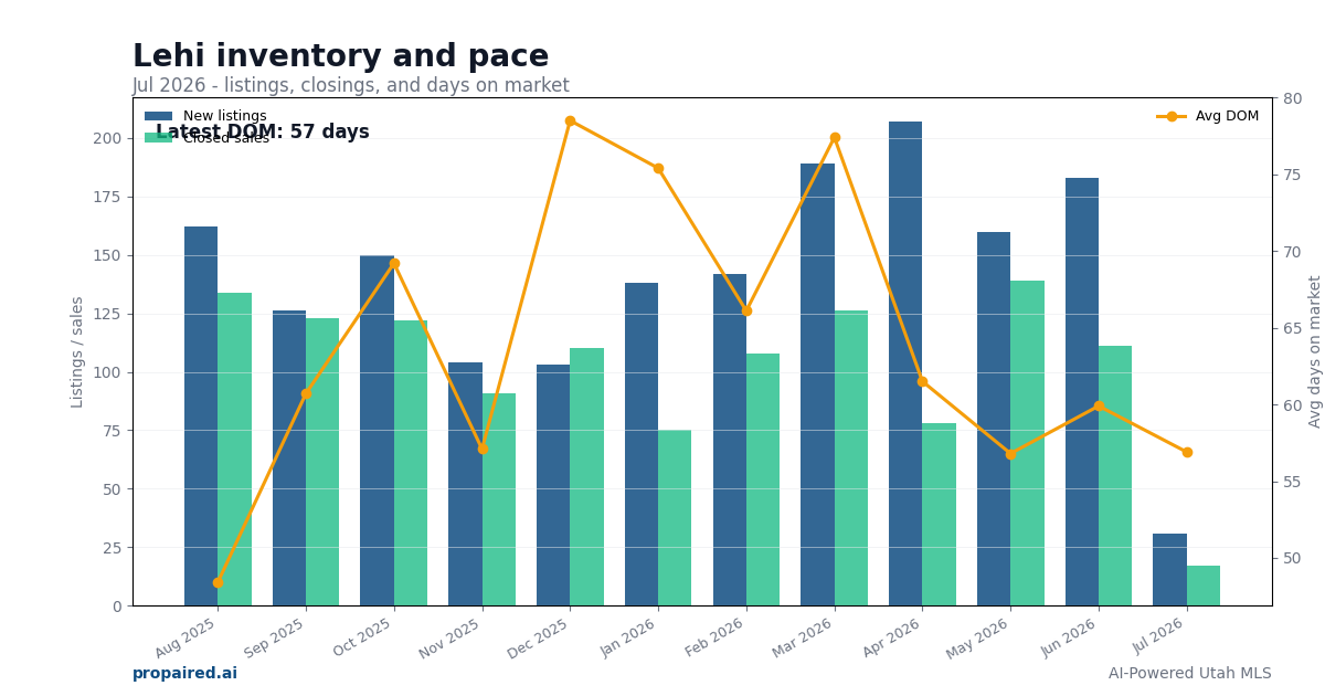 Lehi inventory and days on market