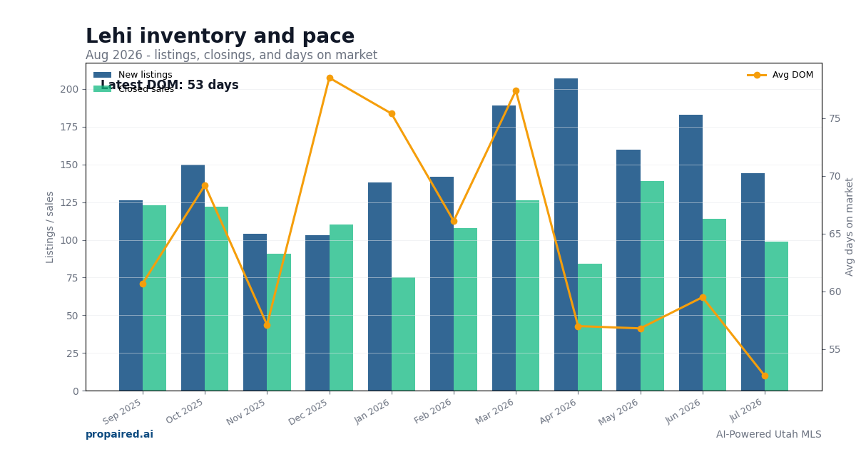 Lehi inventory and days on market