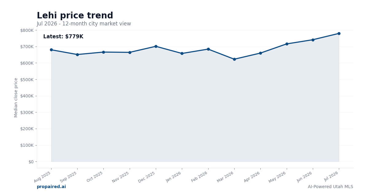 Lehi home price trend
