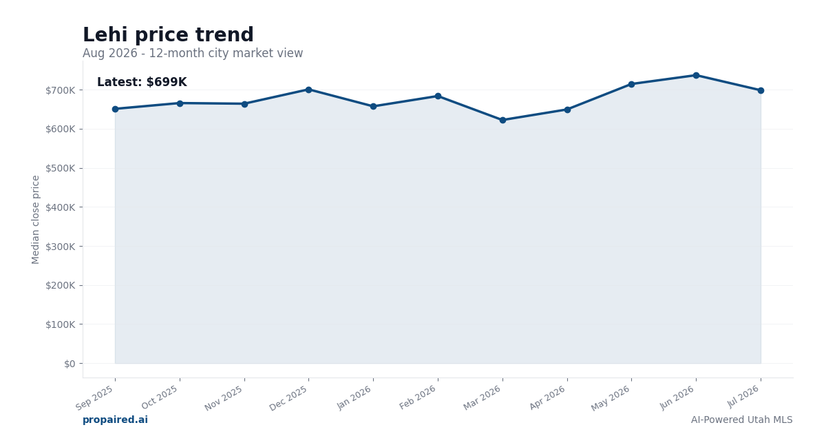 Lehi home price trend