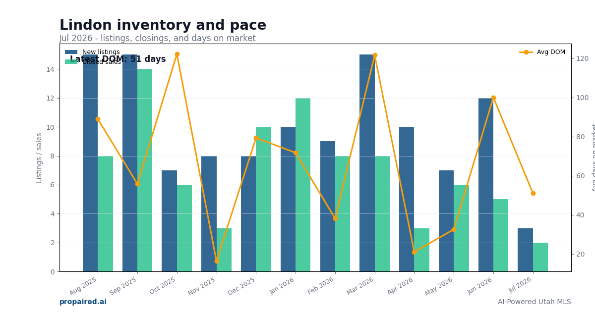 Lindon inventory and days on market