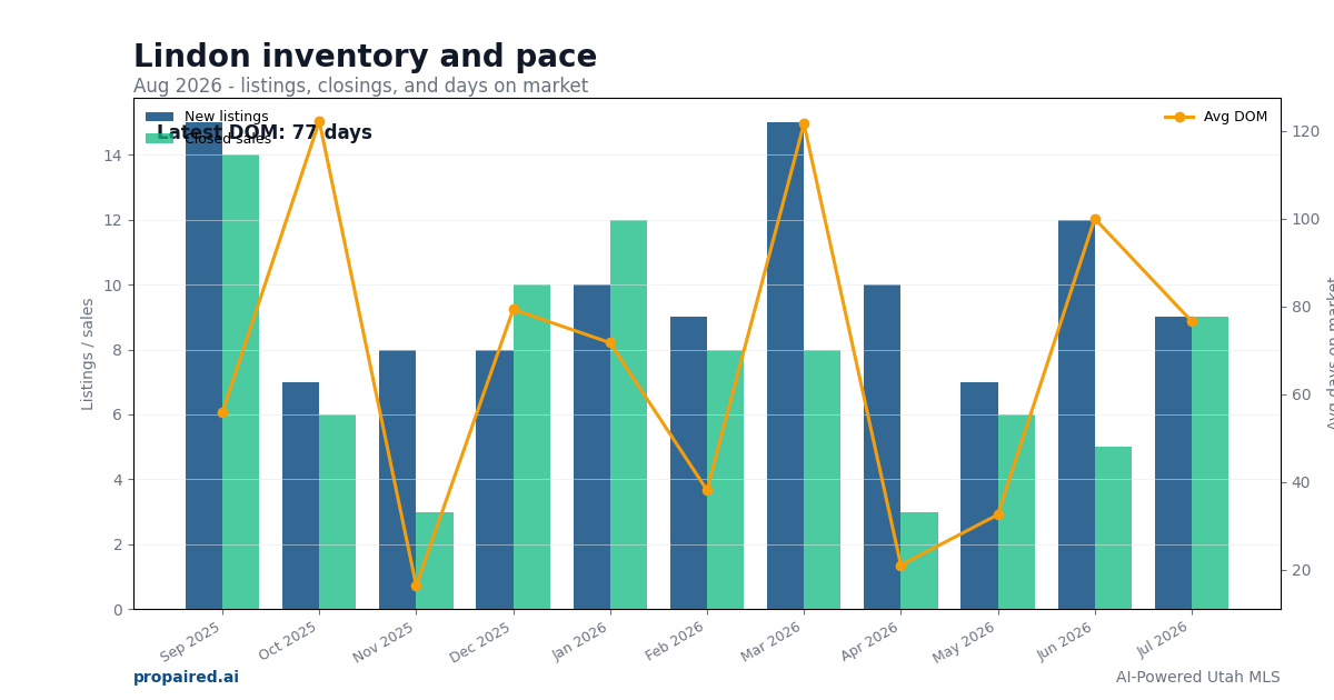 Lindon inventory and days on market