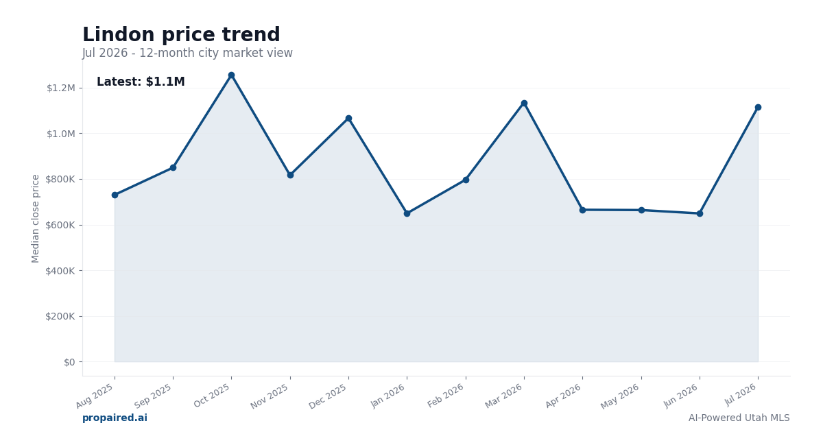 Lindon home price trend