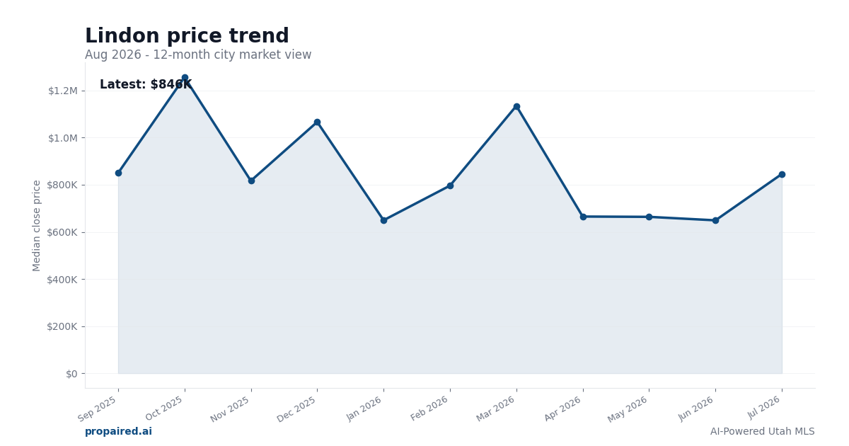 Lindon home price trend