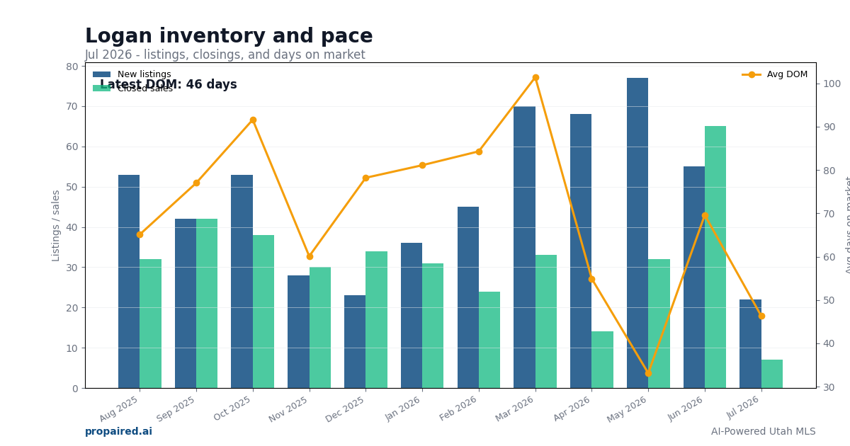 Logan inventory and days on market