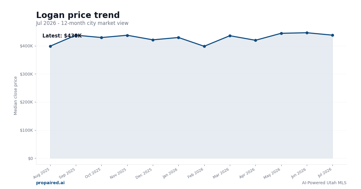 Logan home price trend