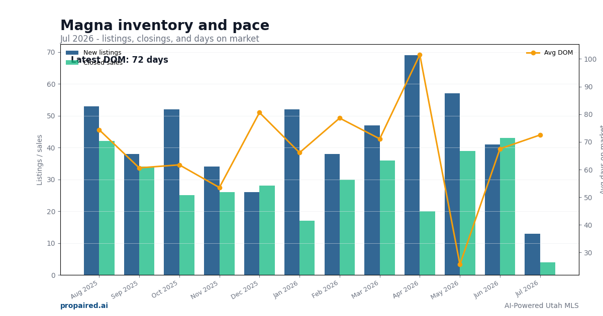 Magna inventory and days on market