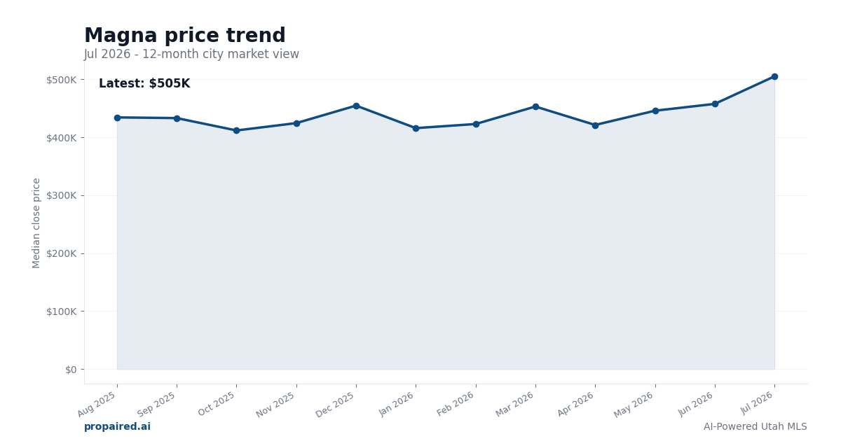 Magna home price trend