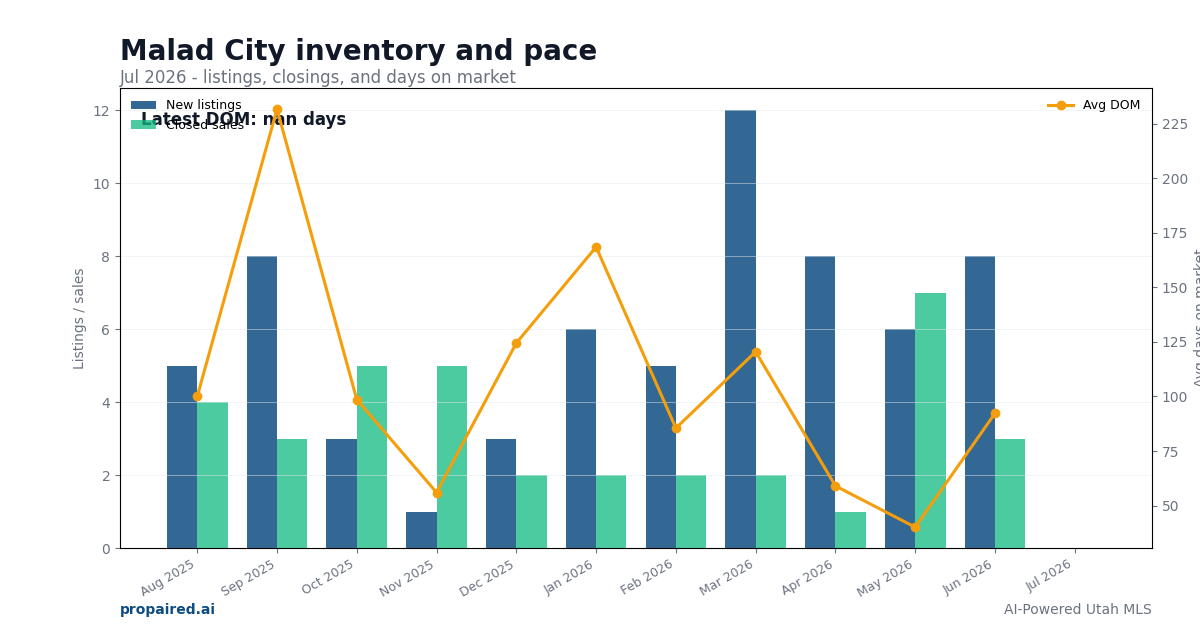 Malad City inventory and days on market