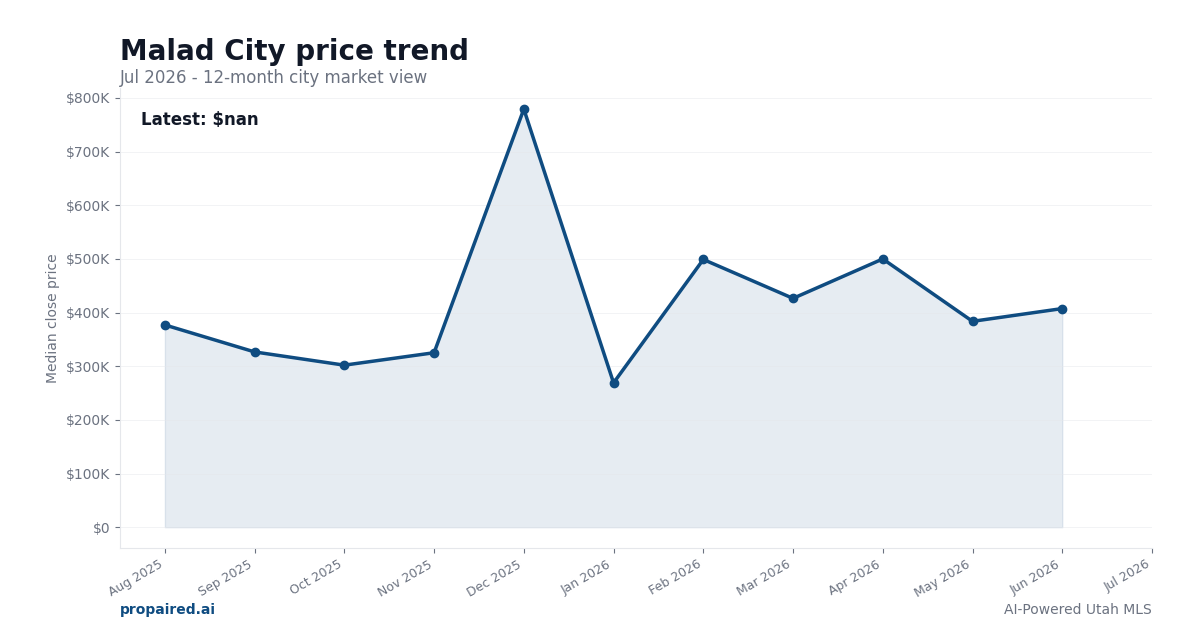 Malad City home price trend