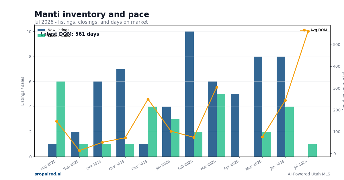 Manti inventory and days on market