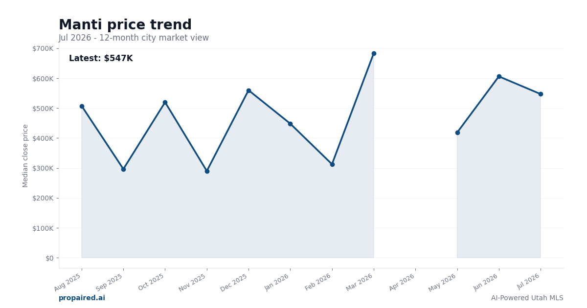 Manti home price trend