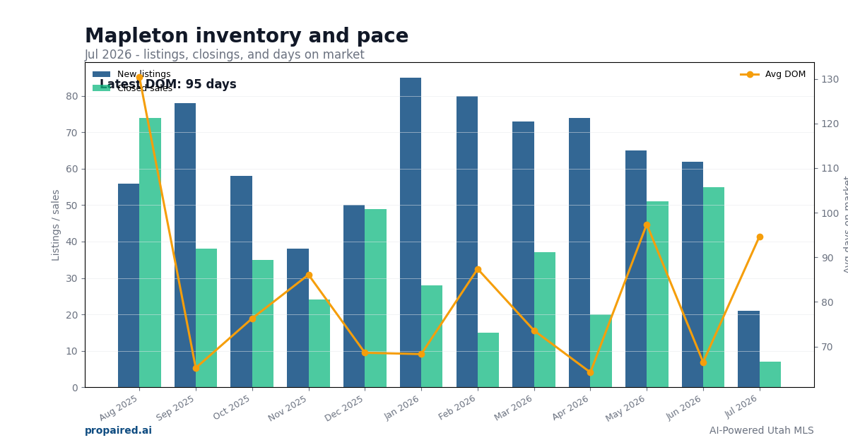 Mapleton inventory and days on market