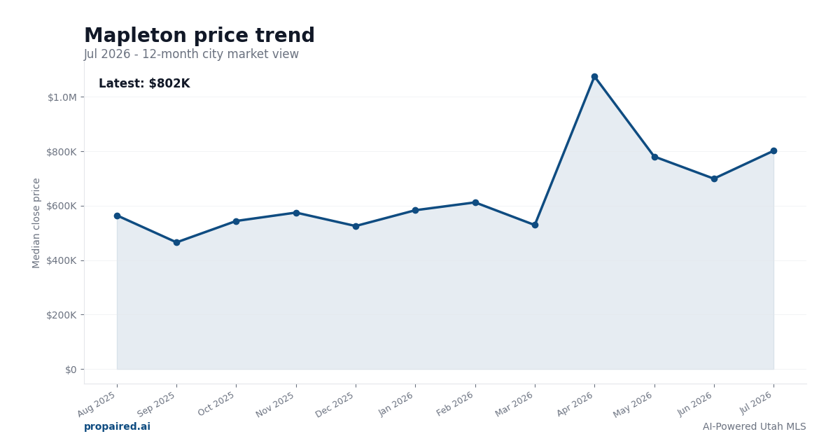 Mapleton home price trend