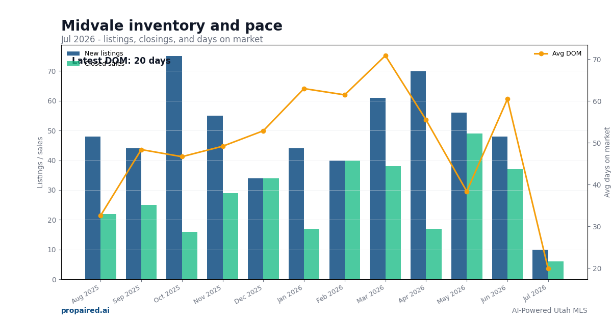 Midvale inventory and days on market