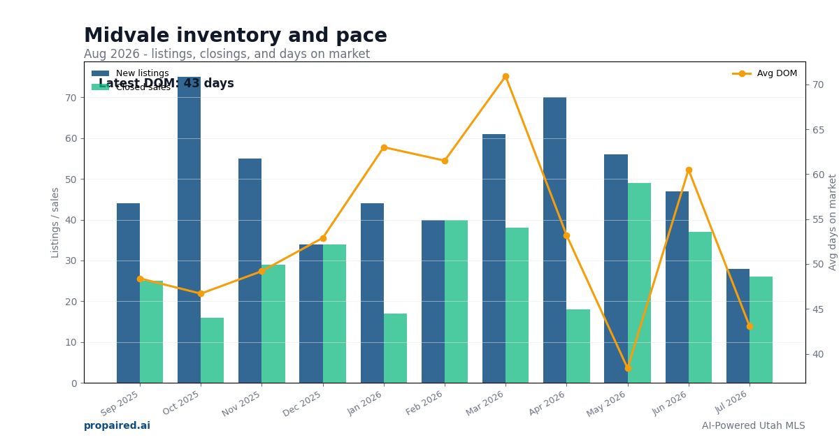 Midvale inventory and days on market