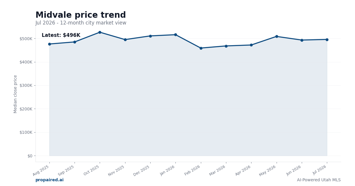 Midvale home price trend