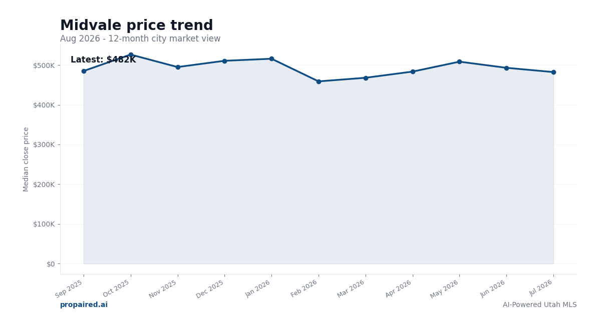 Midvale home price trend
