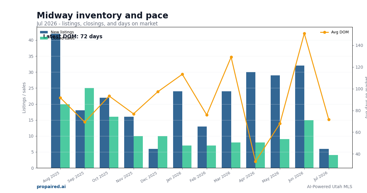 Midway inventory and days on market