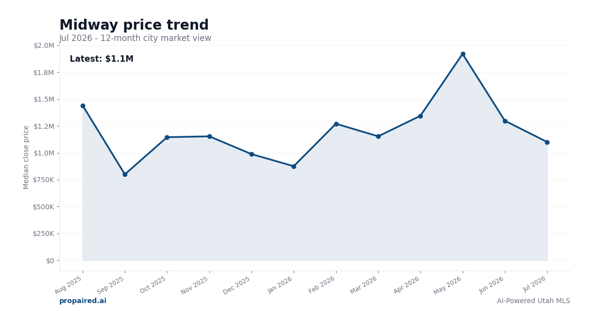 Midway home price trend