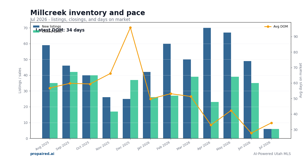 Millcreek inventory and days on market