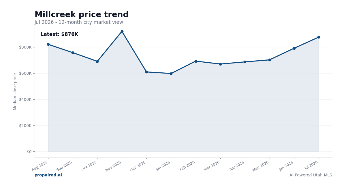 Millcreek home price trend