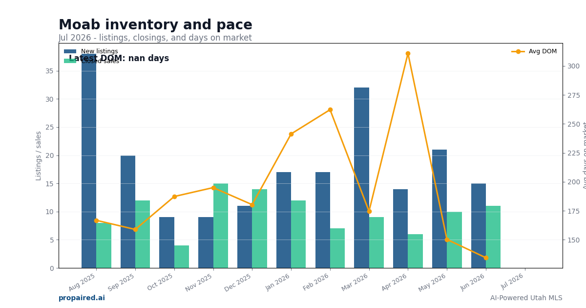 Moab inventory and days on market