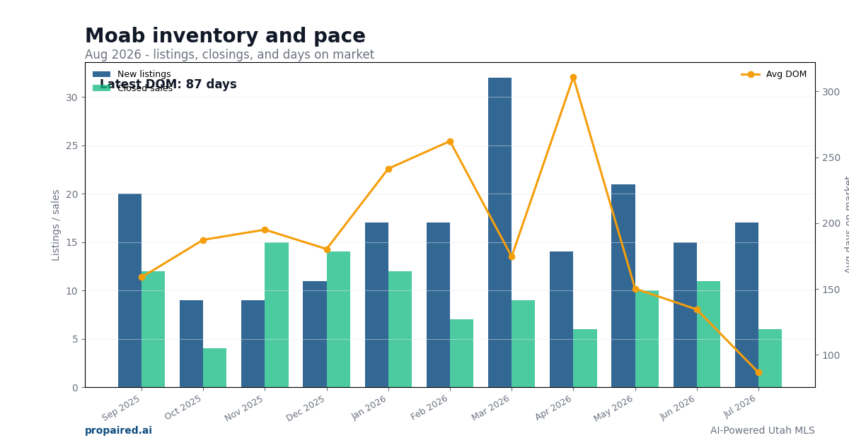 Moab inventory and days on market
