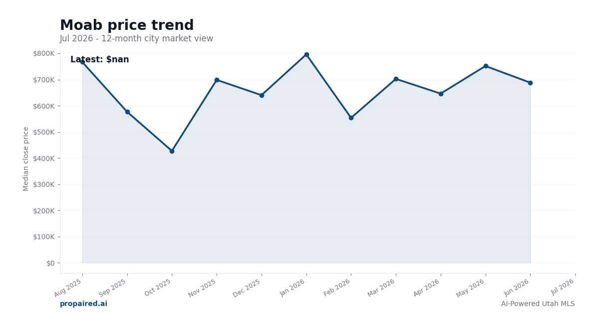 Moab home price trend