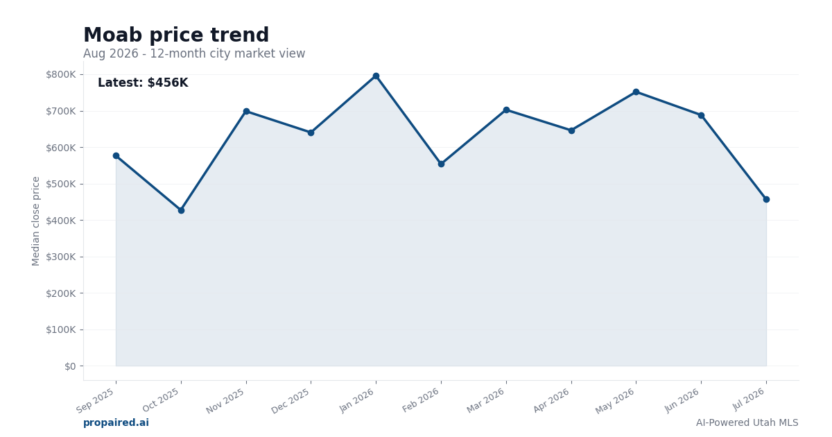 Moab home price trend
