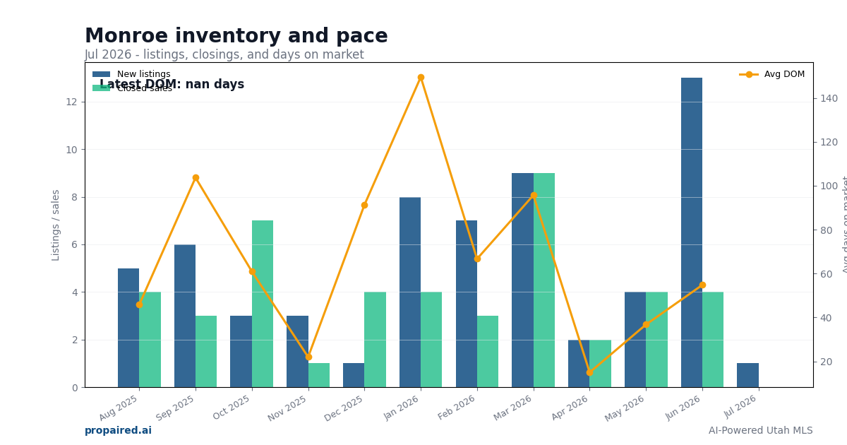 Monroe inventory and days on market