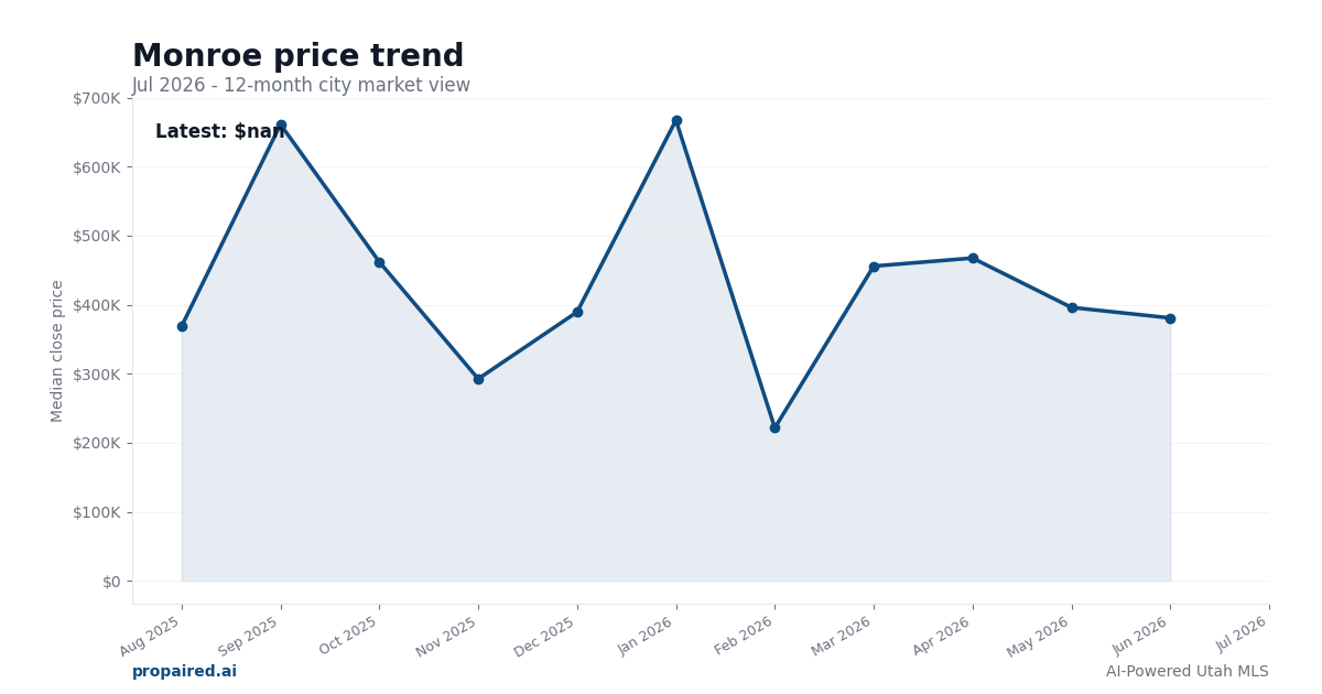 Monroe home price trend