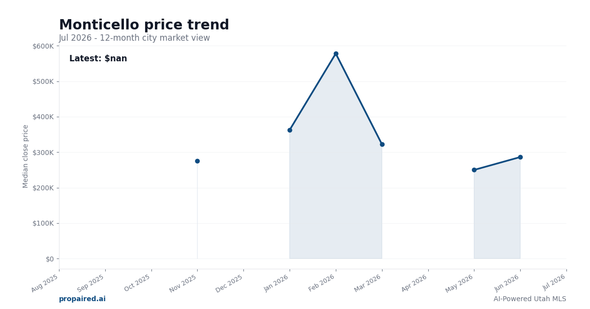Monticello home price trend