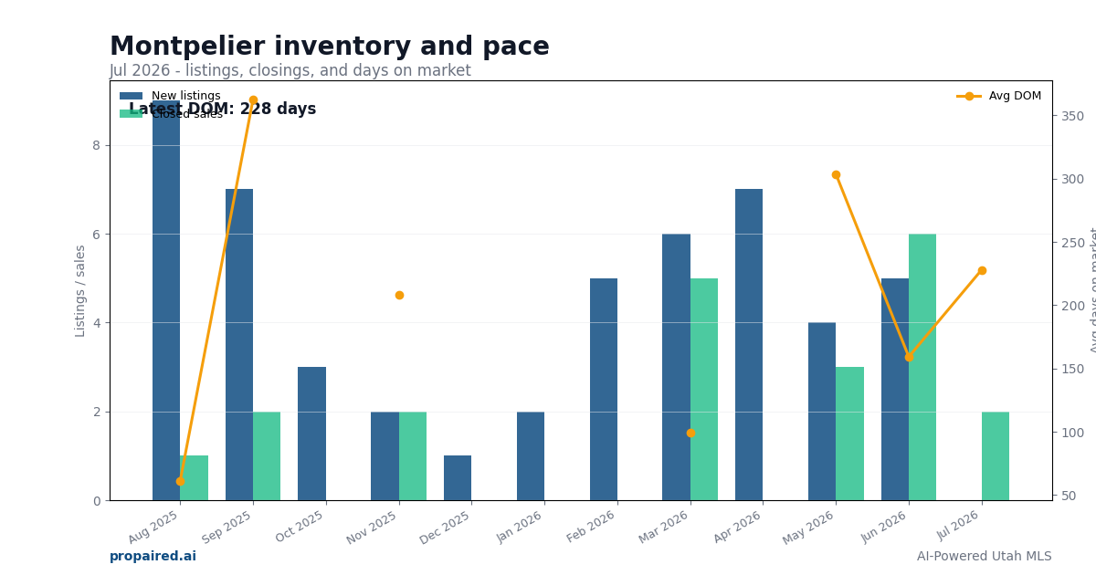 Montpelier inventory and days on market