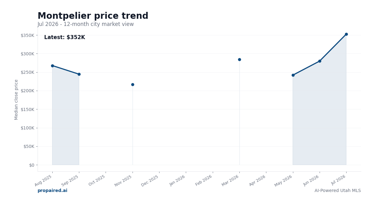 Montpelier home price trend
