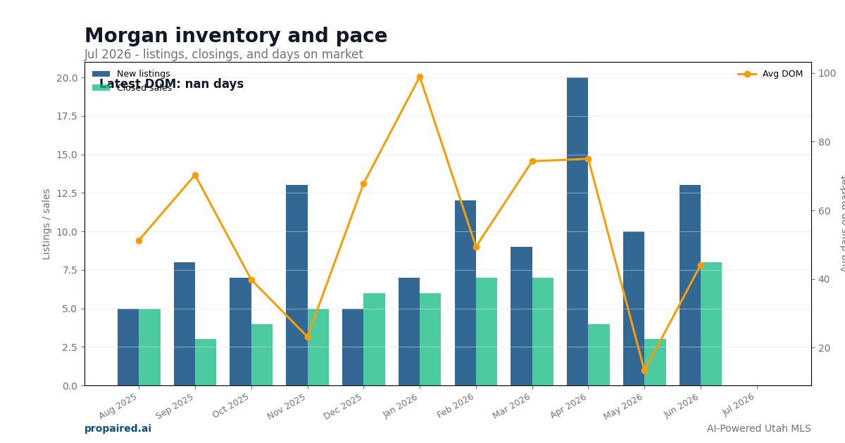 Morgan inventory and days on market