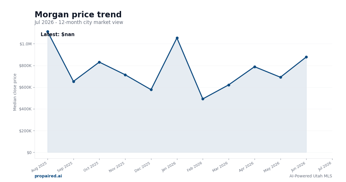Morgan home price trend