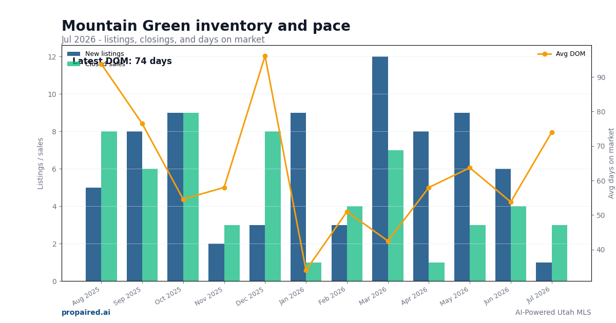 Mountain Green inventory and days on market