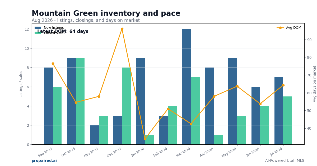 Mountain Green inventory and days on market